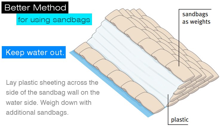 sandbag stacking technique