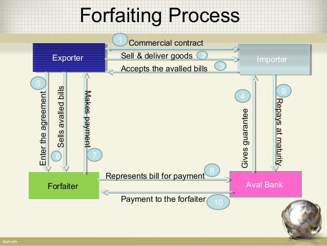 Fortifying Process for Exporting 